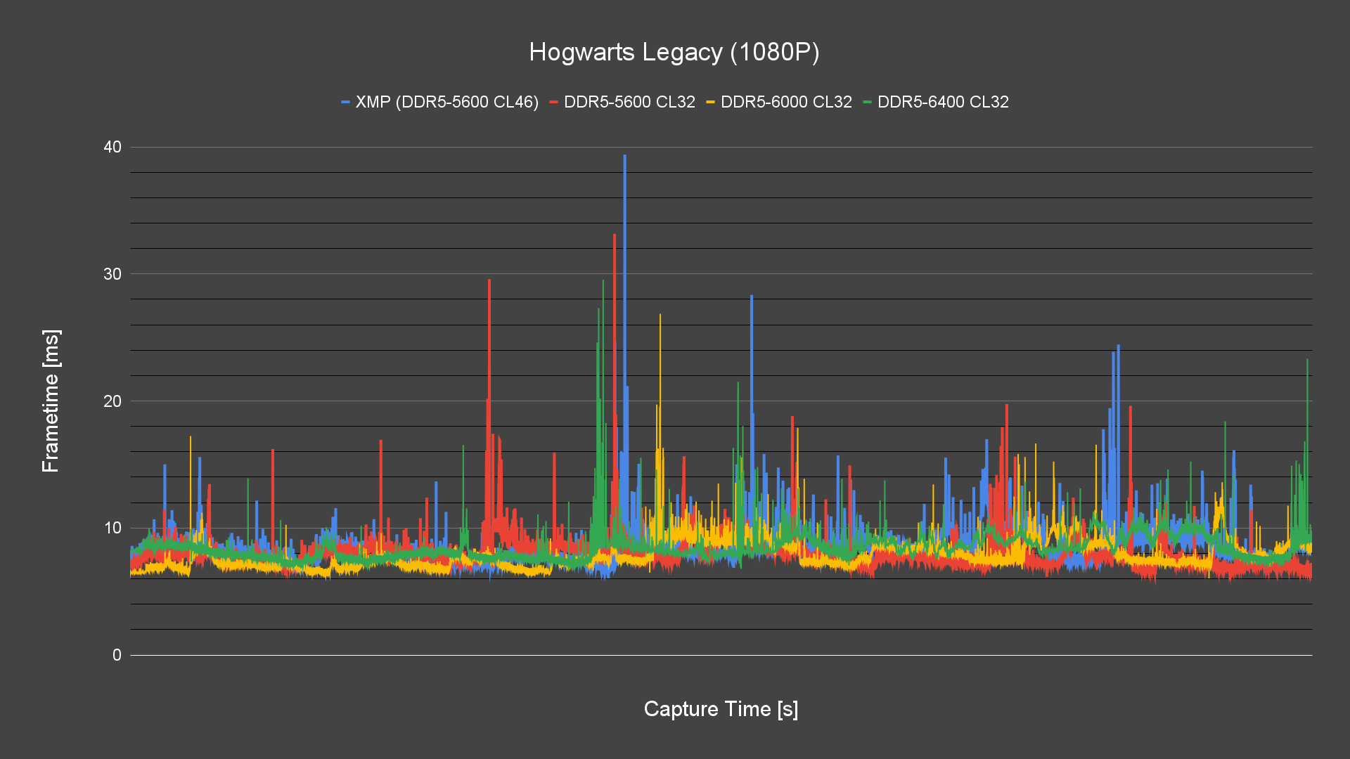 Hogwarts Legacy (1080P) Frametime