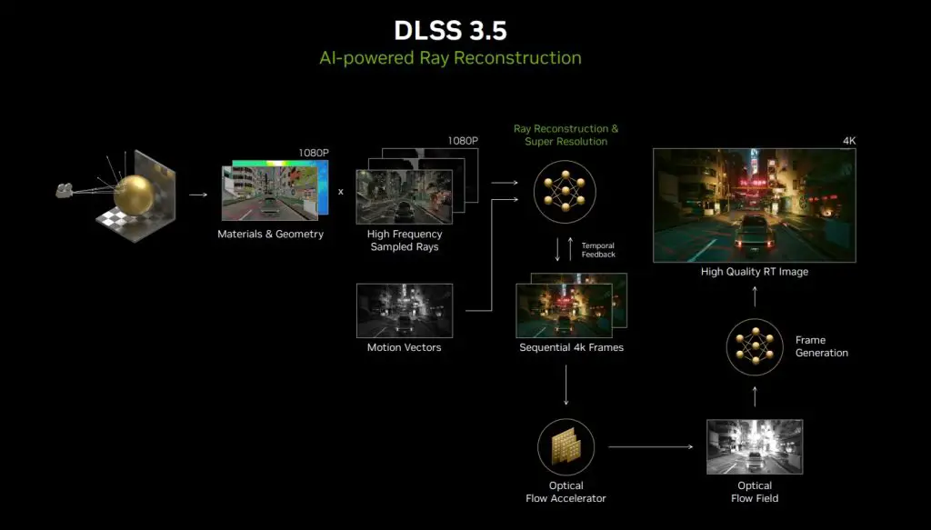 NVIDIA DLSS 3.5 Ray Reconstruction