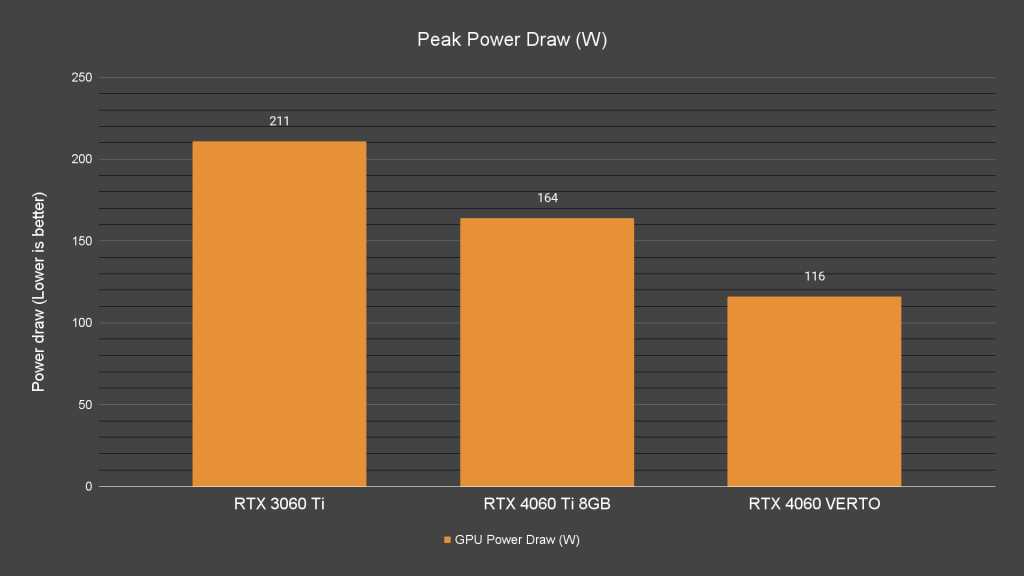 Peak Power Draw (W)