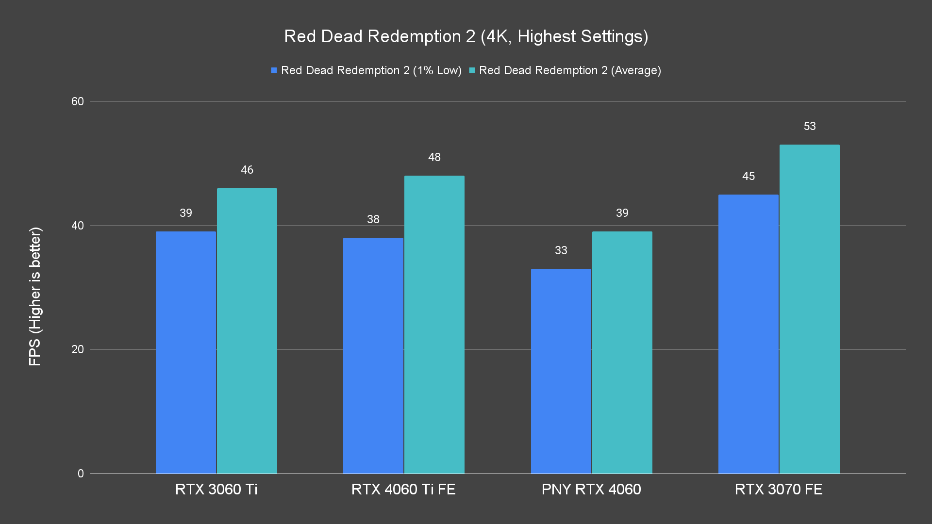 Red Dead Redemption 2 (4K, Highest Settings)