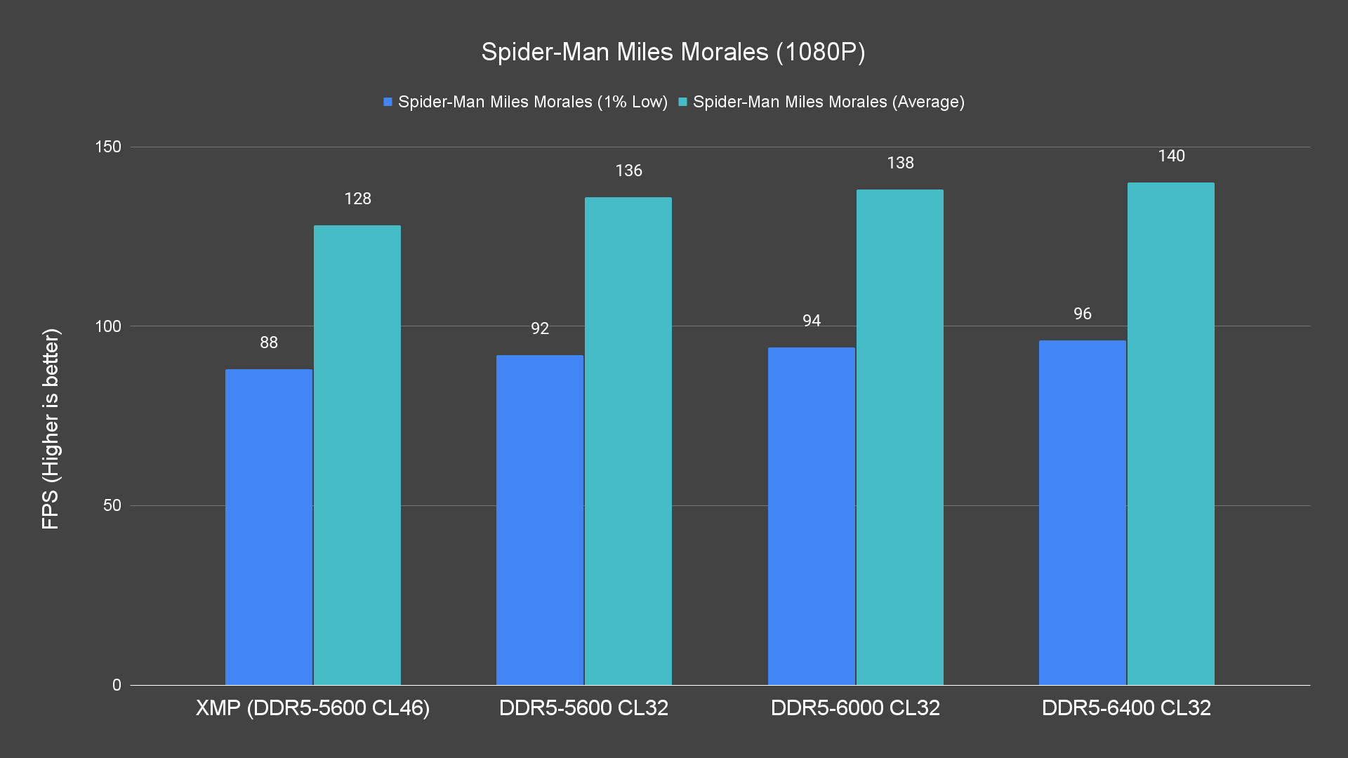 Spider Man Miles Morales (1080P) Bar Chart