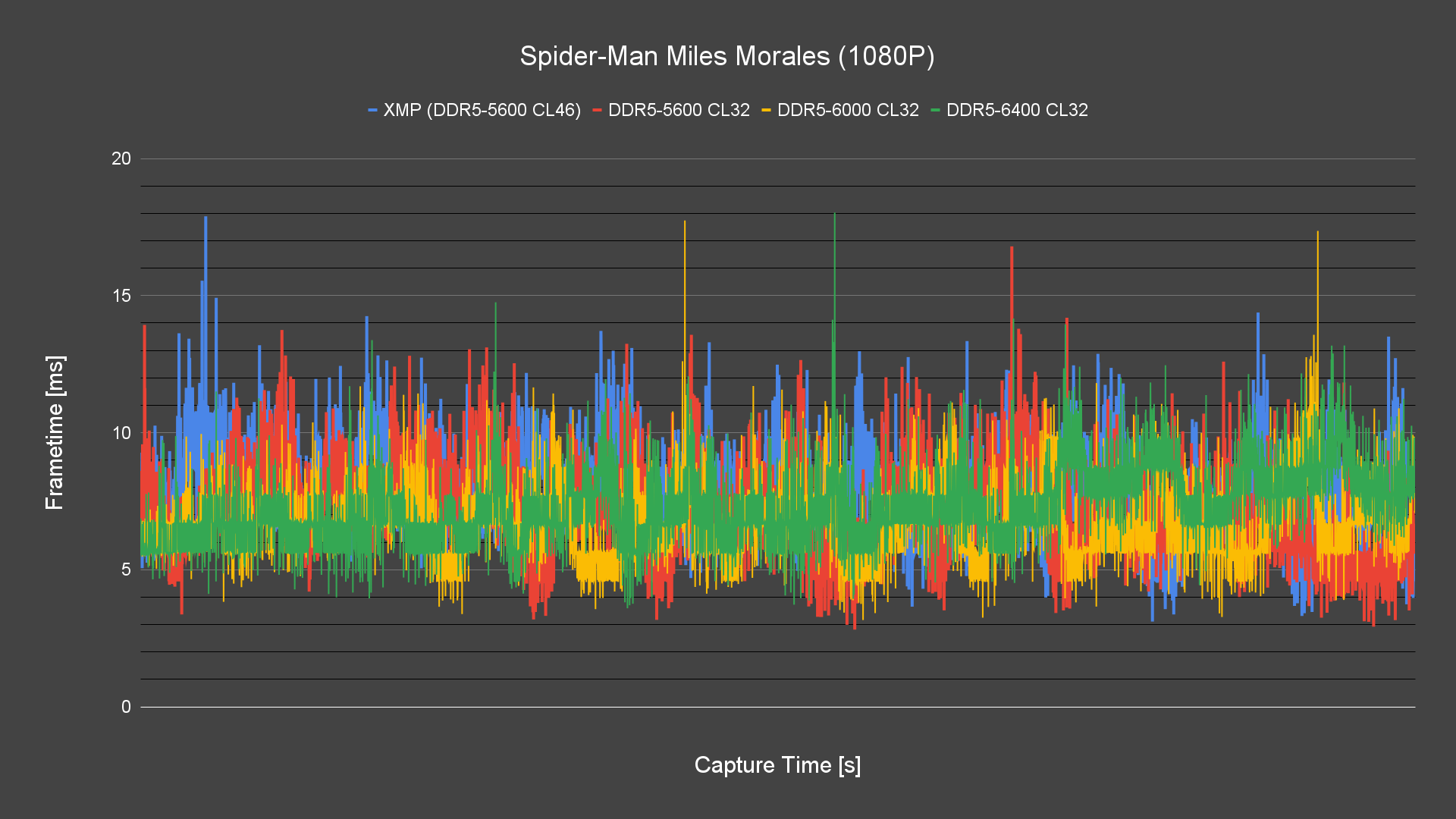 Spider Man Miles Morales (1080P) Frametime