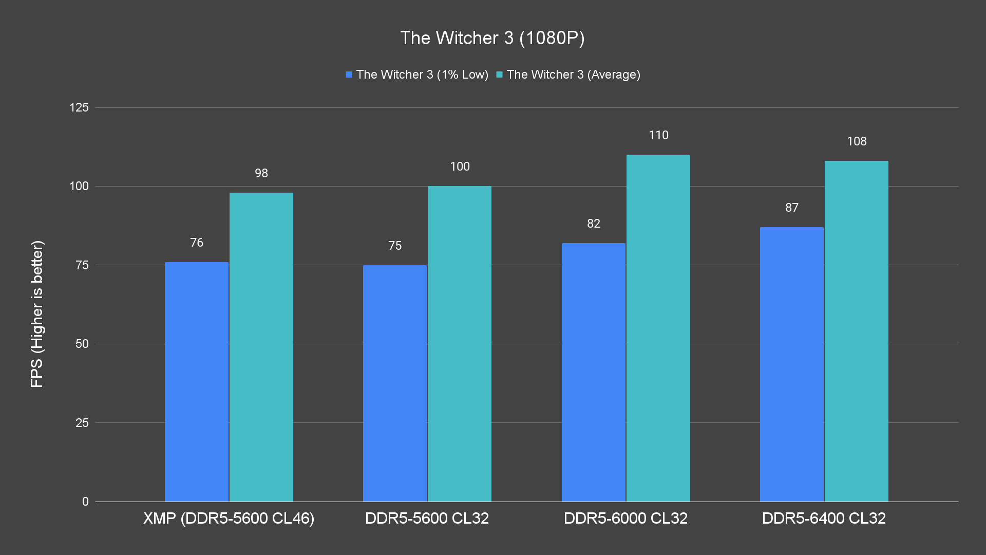 The Witcher 3 (1080P) Bar Chart