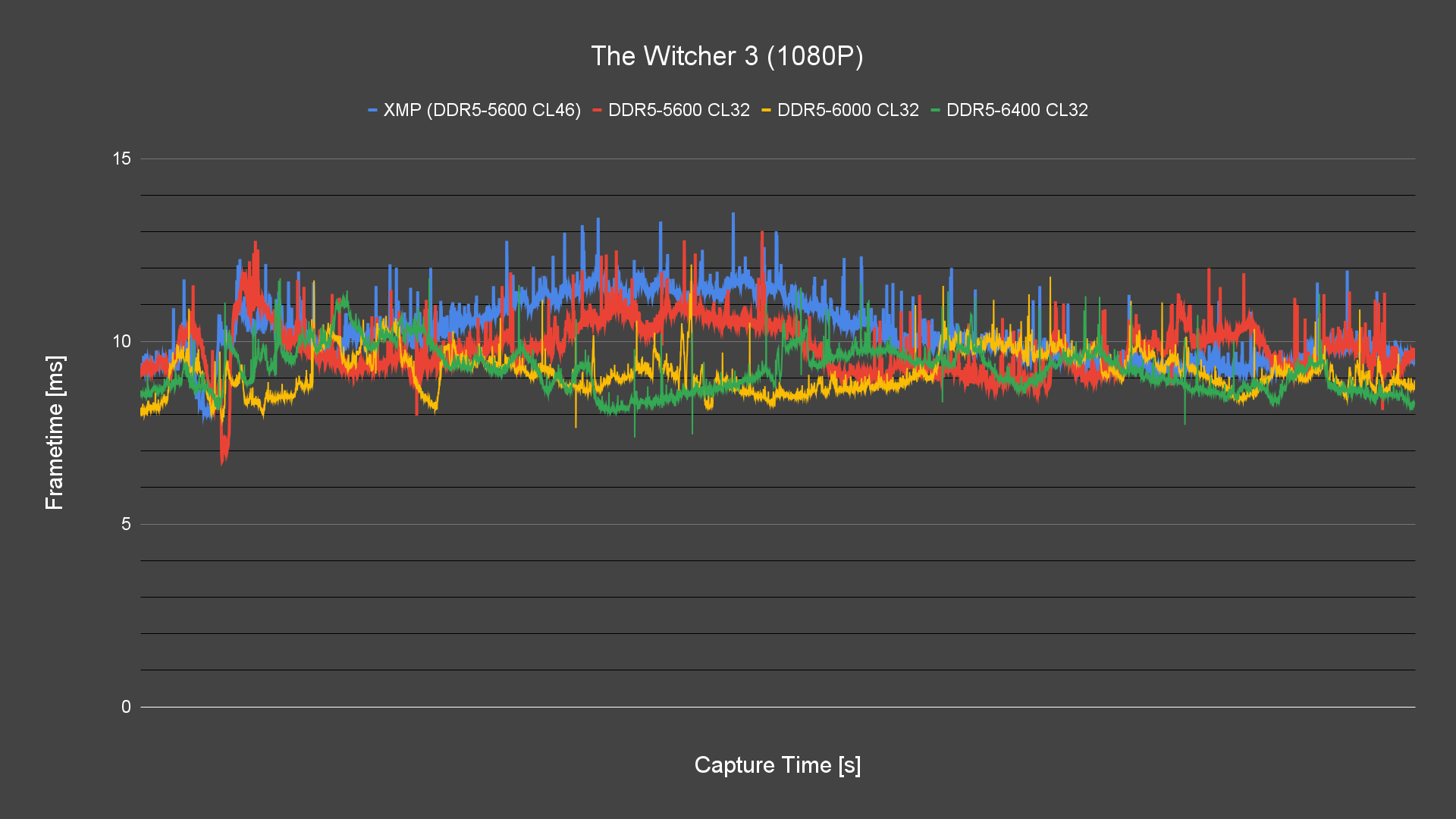 The Witcher 3 (1080P) Frametime