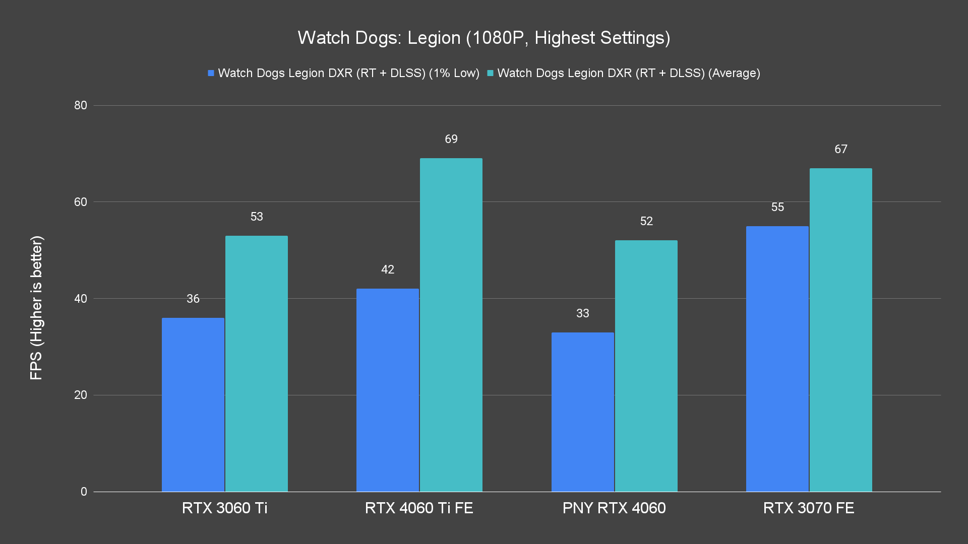Watch Dogs Legion (1080P, Highest Settings)
