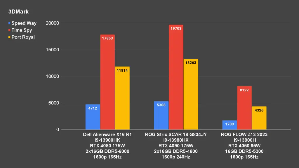 Alienware X16 R1 3DMark