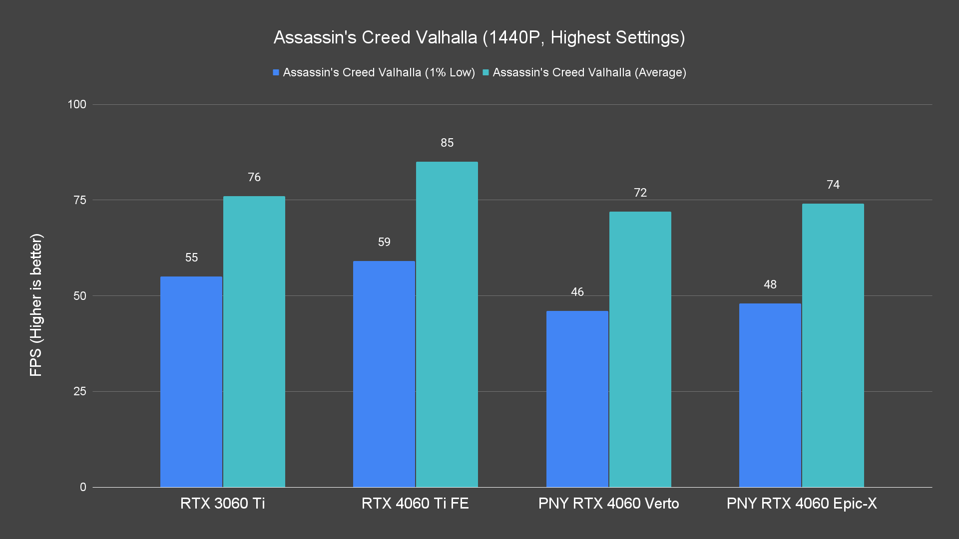 Assassin's Creed Valhalla (1440P, Highest Settings)