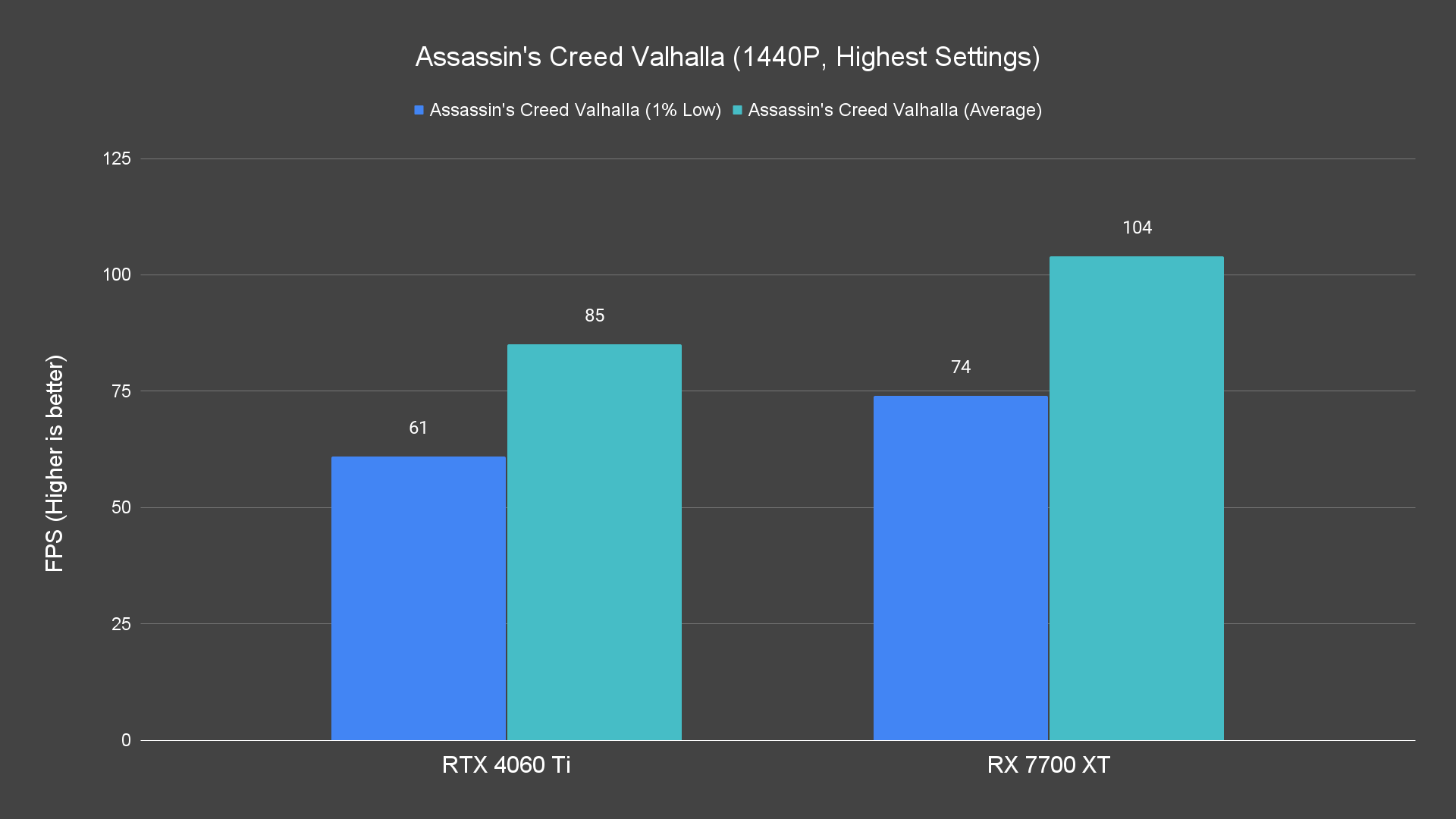 Assassin's Creed Valhalla (1440P, Highest Settings)