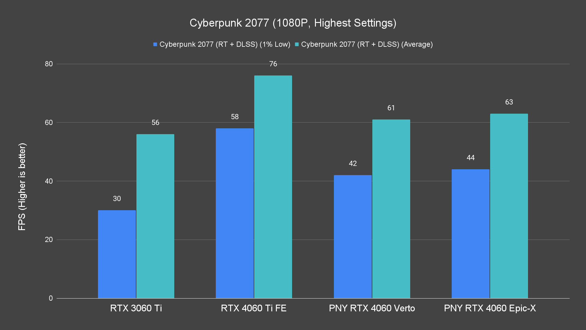 Cyberpunk 2077 (1080P, Highest Settings)