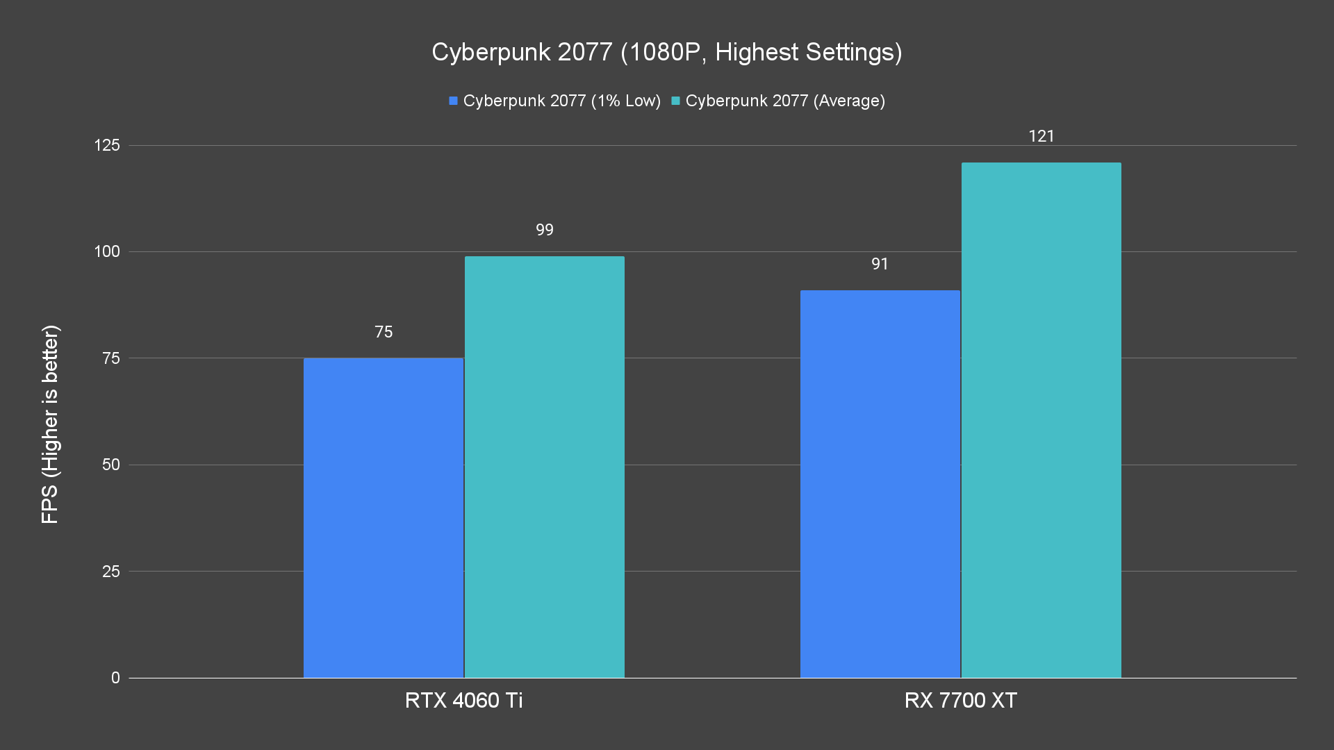 Cyberpunk 2077 (1080P, Highest Settings)