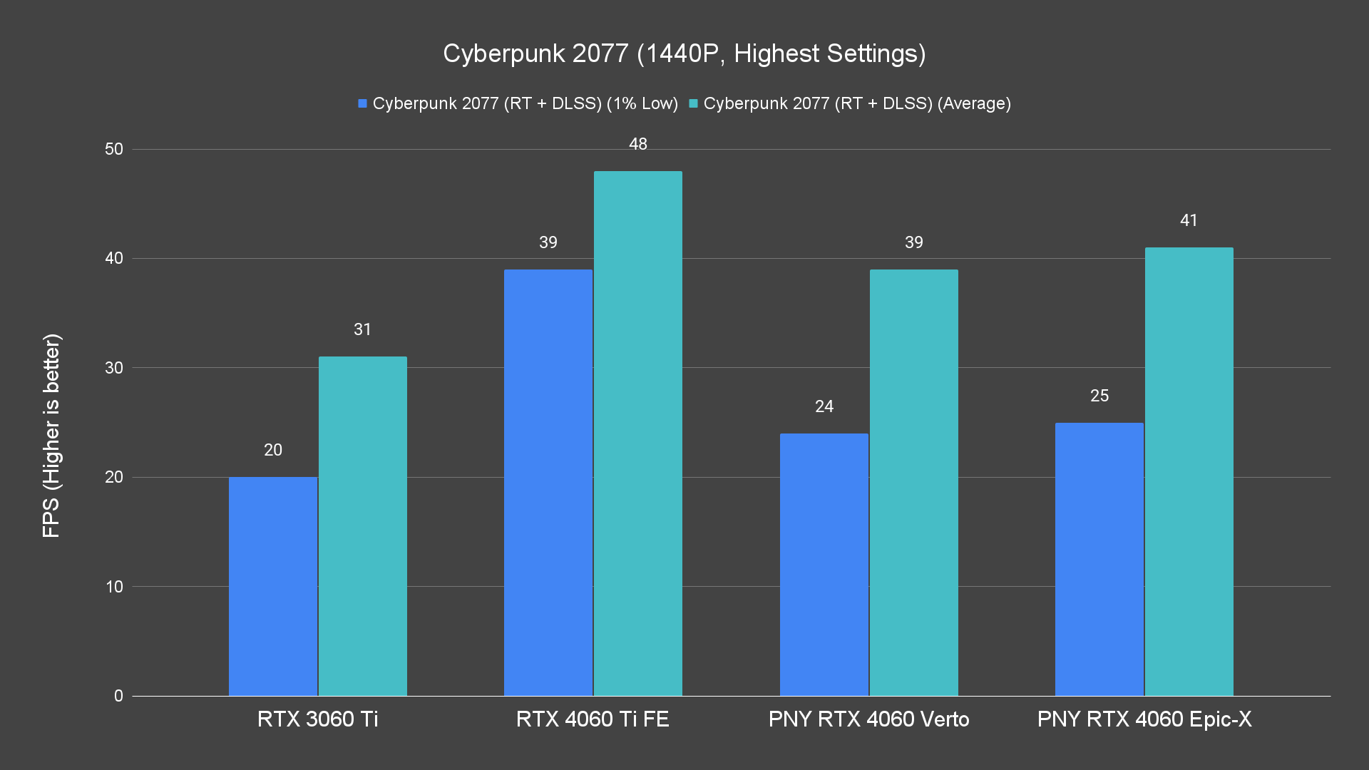 Cyberpunk 2077 (1440P, Highest Settings)