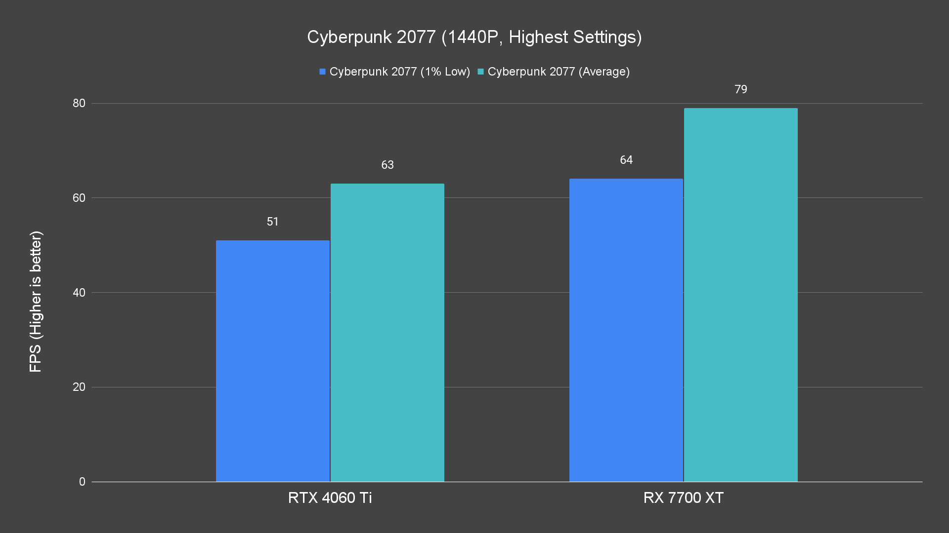 Cyberpunk 2077 (1440P, Highest Settings)