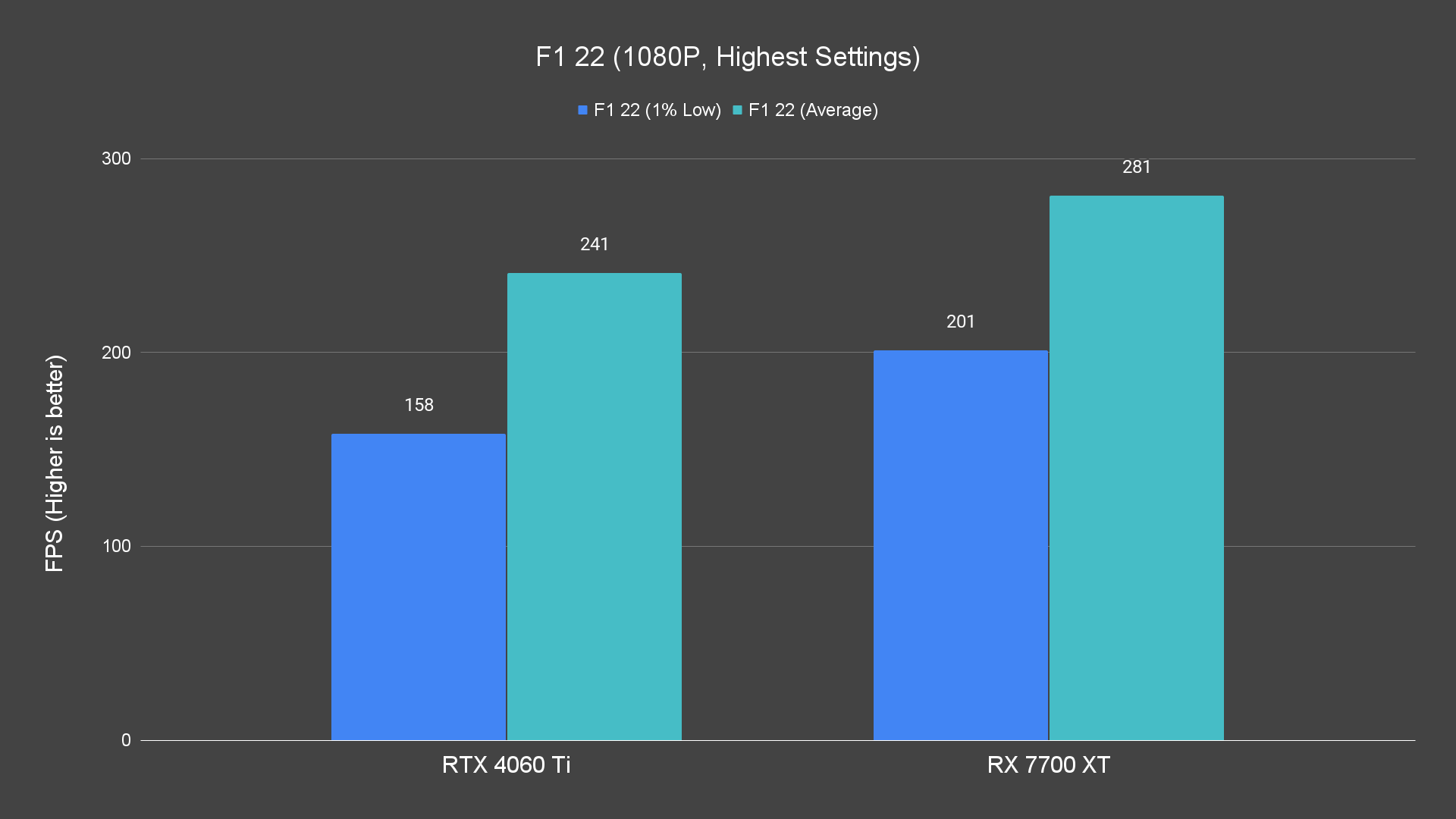 F1 22 (1080P, Highest Settings)