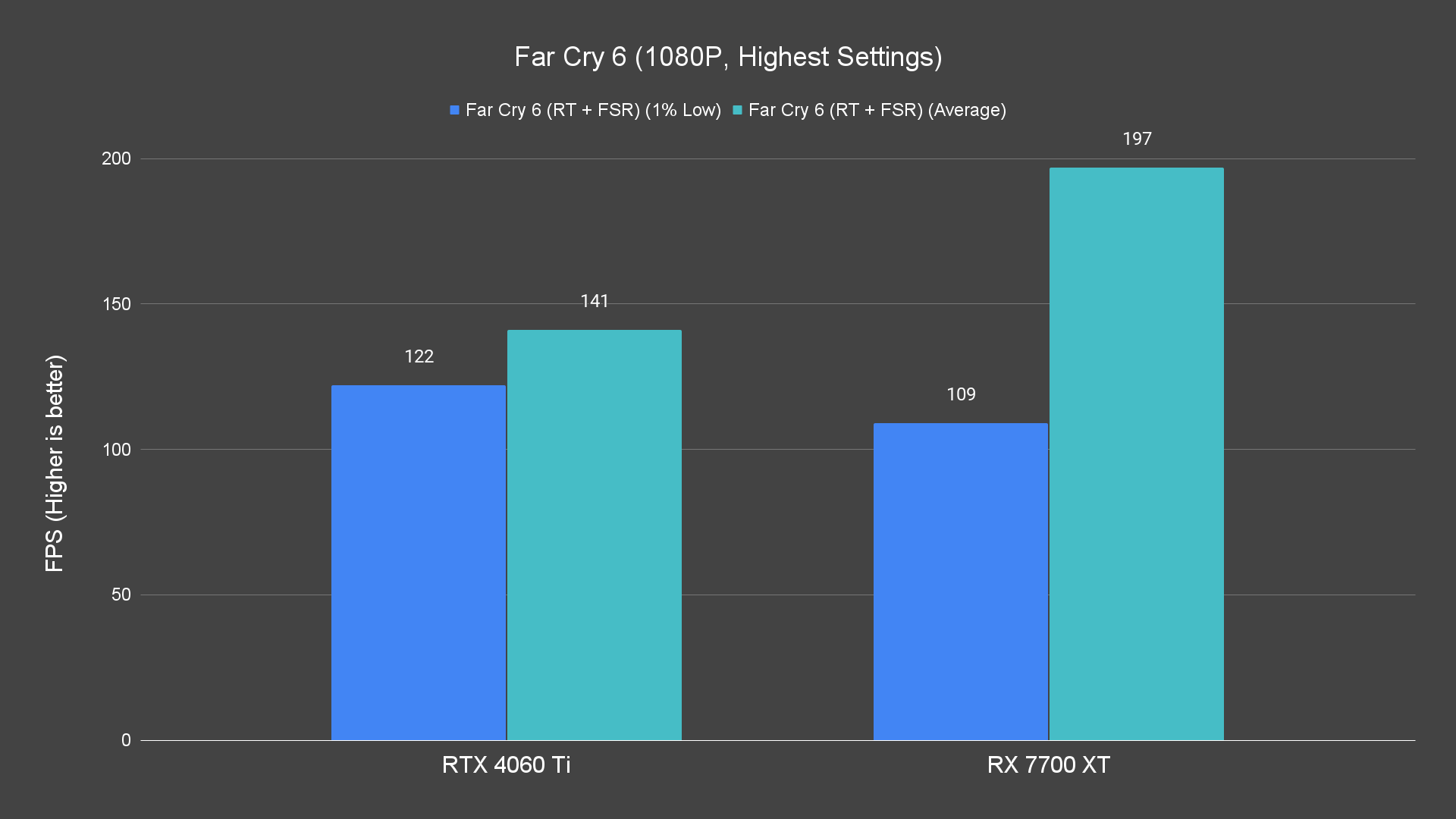 Far Cry 6 (1080P, Highest Settings) (1)