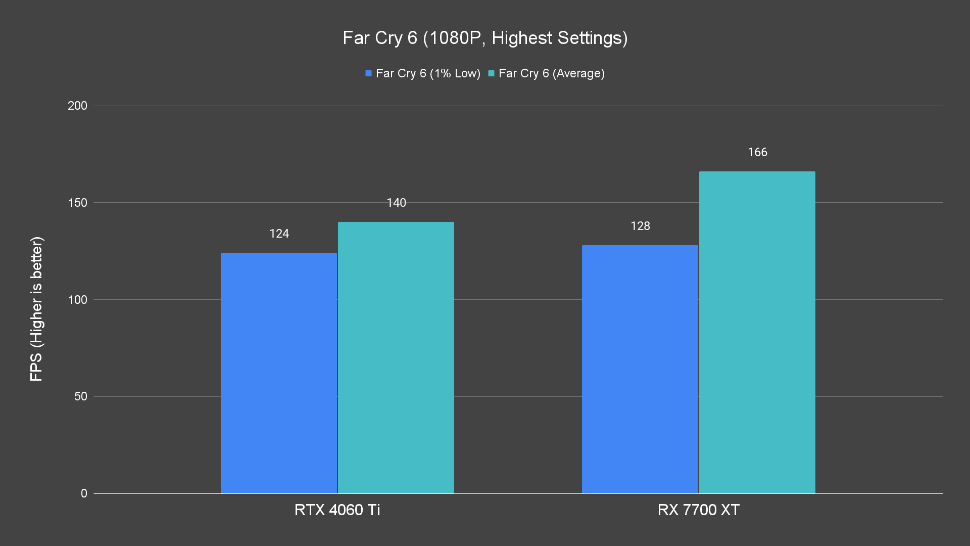 Far Cry 6 (1080P, Highest Settings)