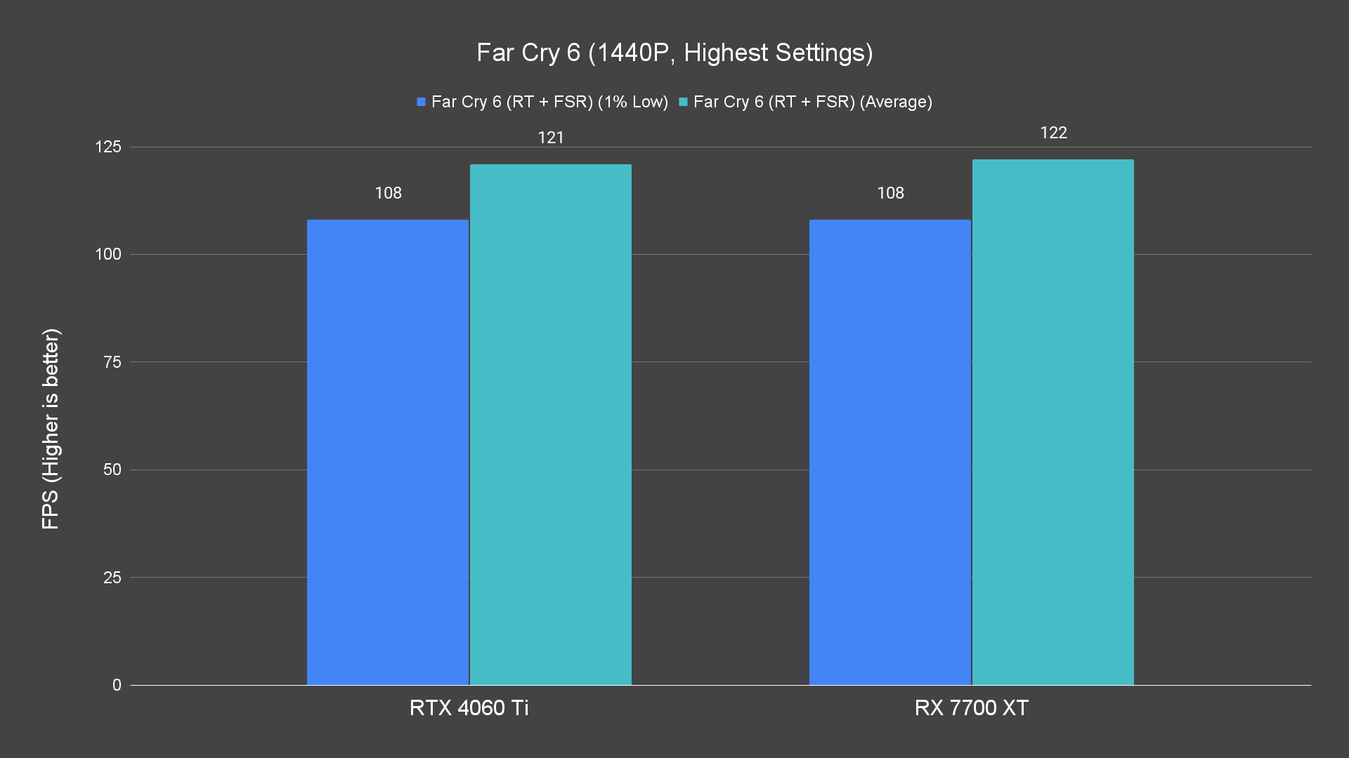 Far Cry 6 (1440P, Highest Settings) (1)