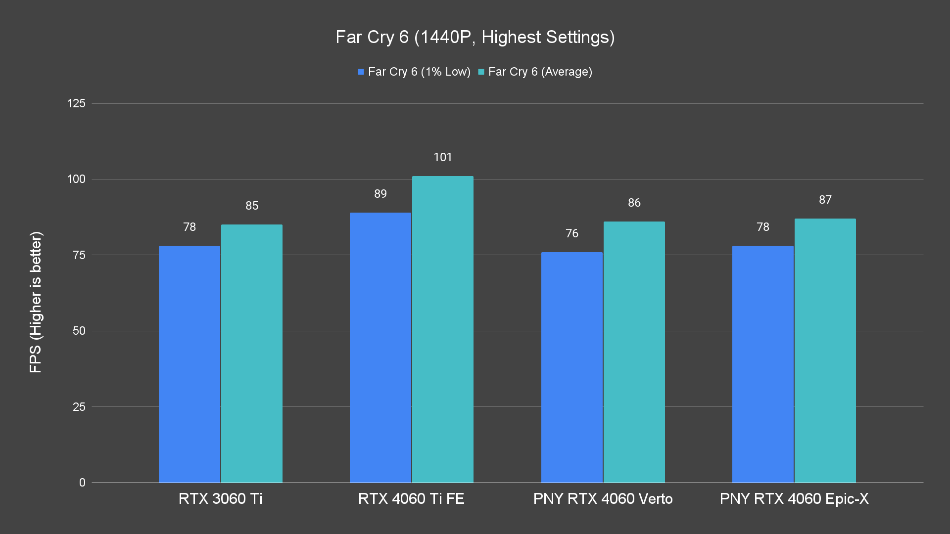 Far Cry 6 (1440P, Highest Settings)