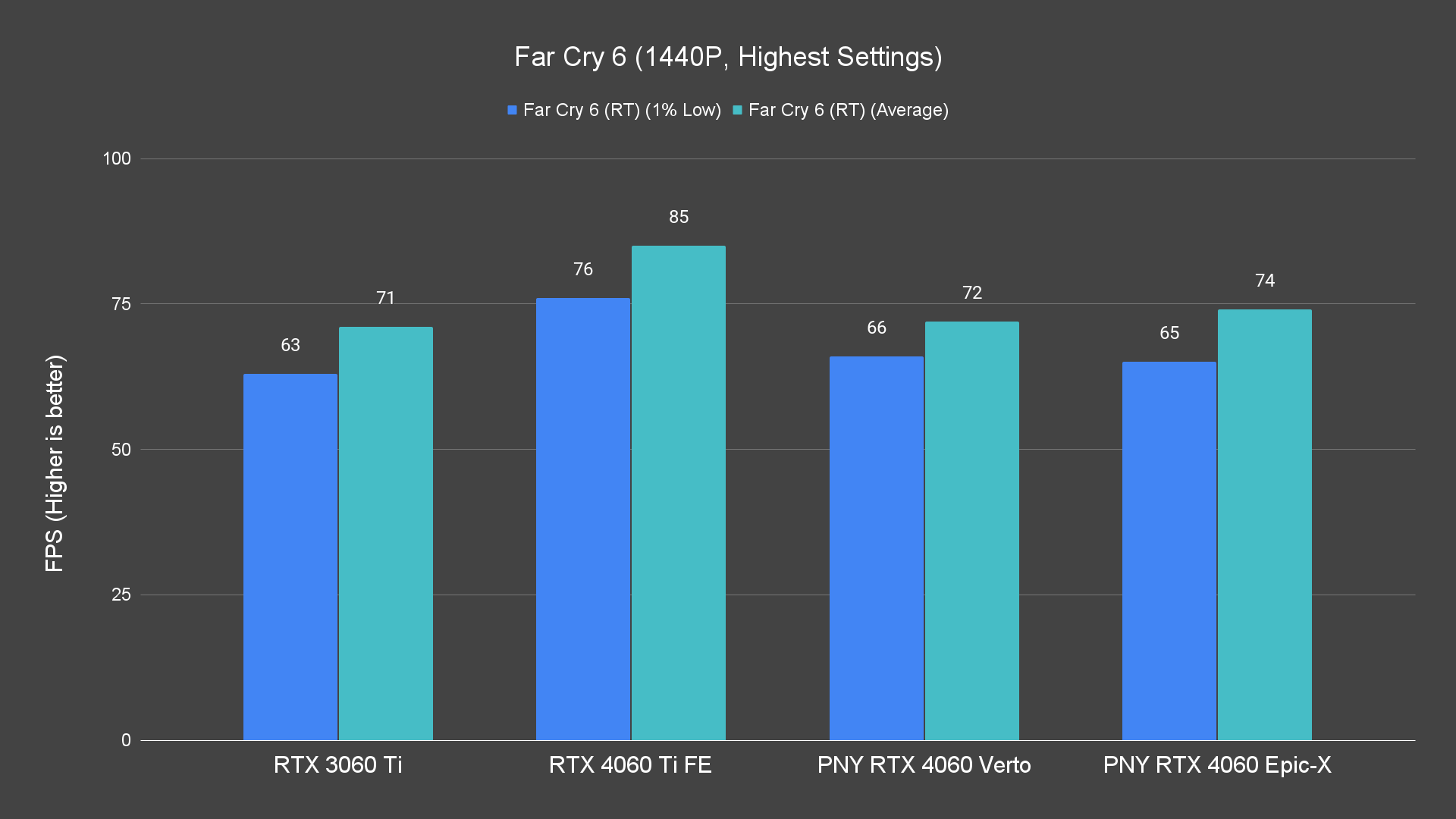 Far Cry 6 (1440P, Highest Settings)