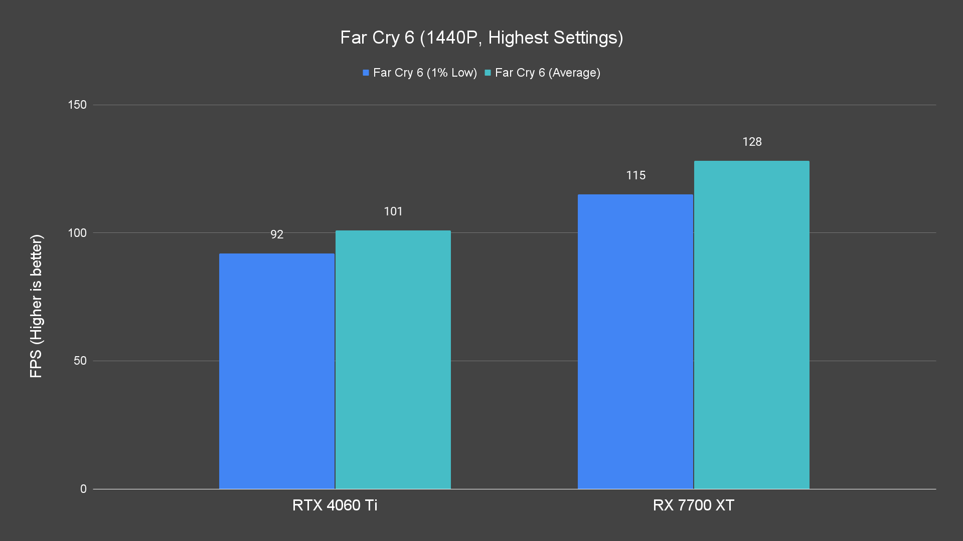 Far Cry 6 (1440P, Highest Settings)