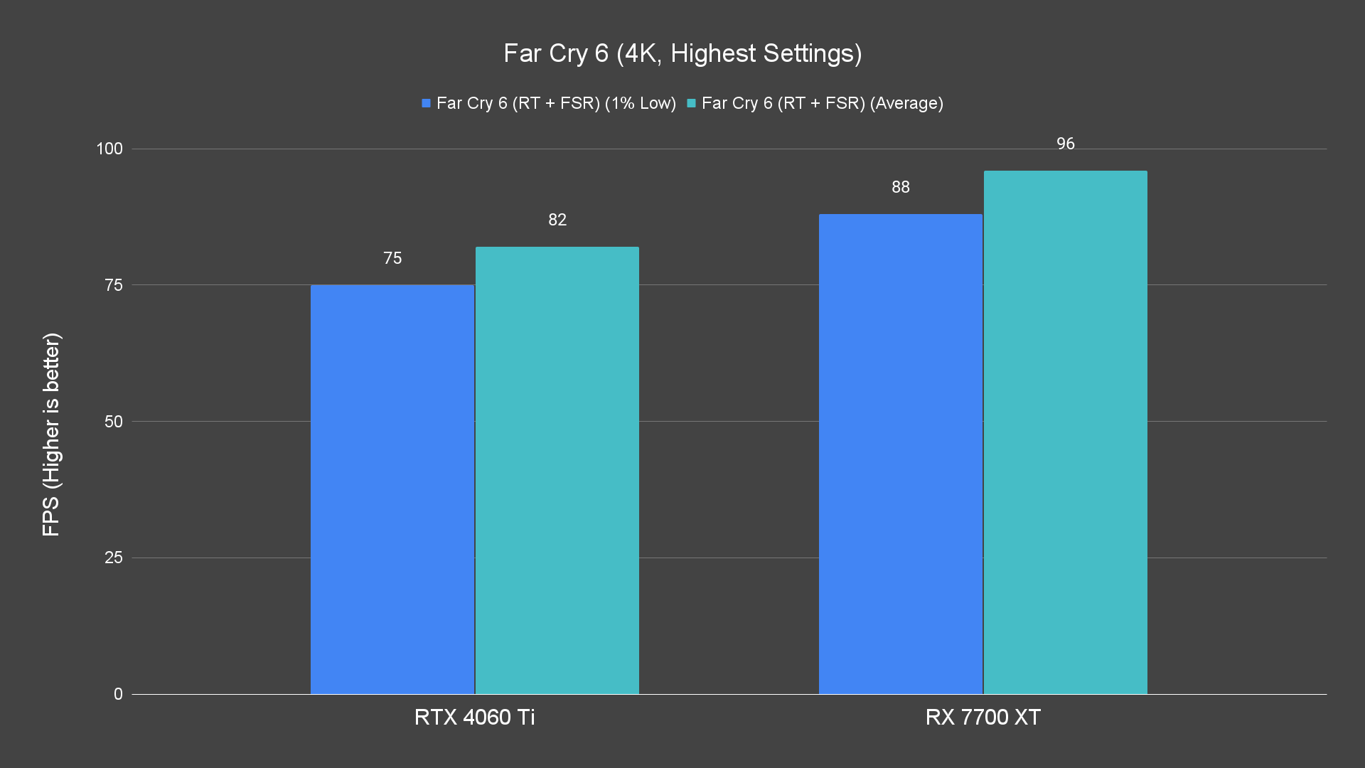 Far Cry 6 (4K, Highest Settings) (1)