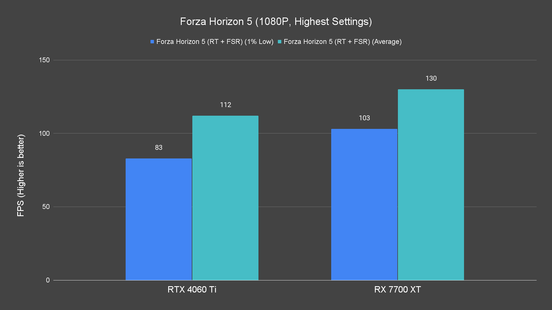 Forza Horizon 5 (1080P, Highest Settings) (1)