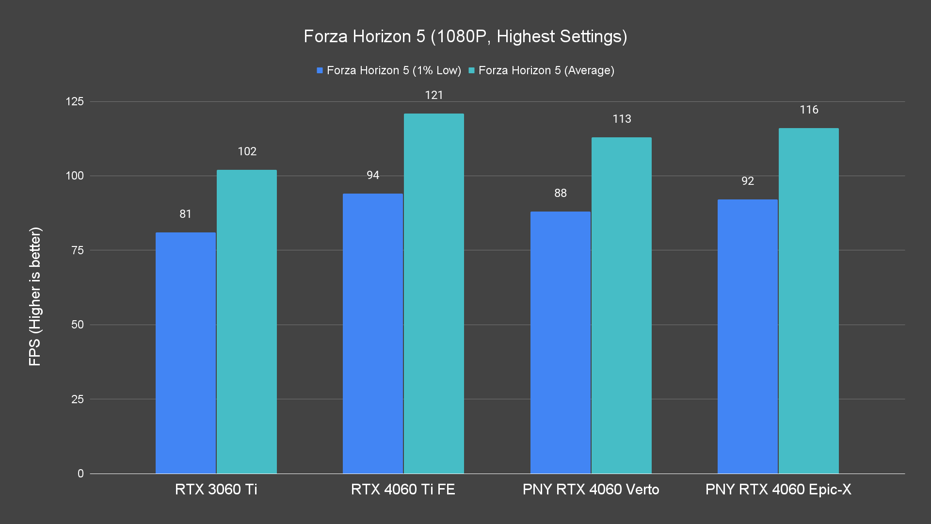 Forza Horizon 5 (1080P, Highest Settings)