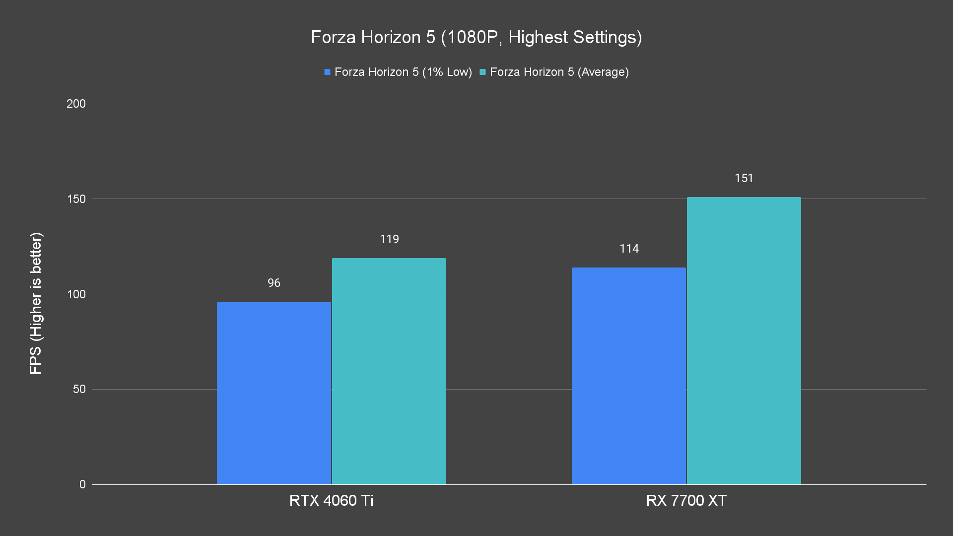 Forza Horizon 5 (1080P, Highest Settings)