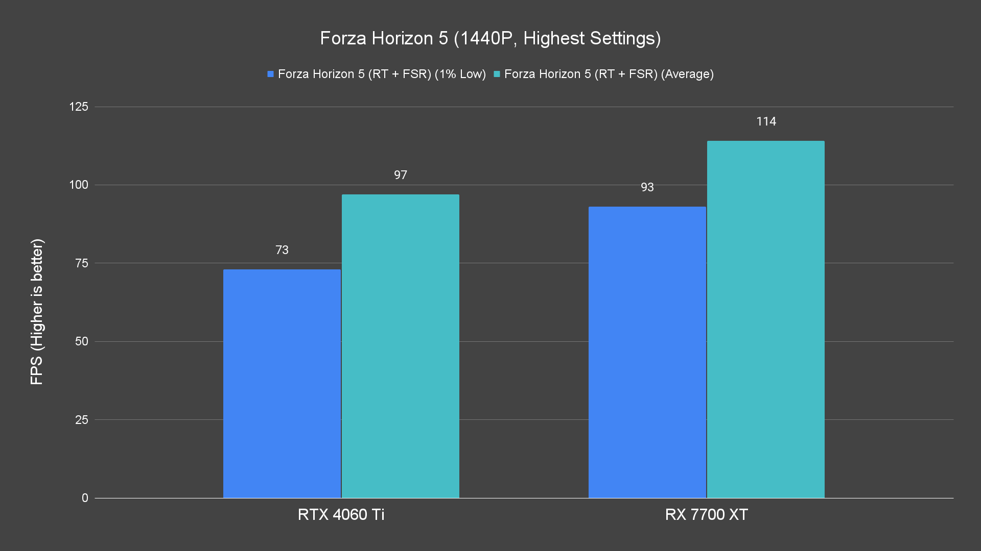Forza Horizon 5 (1440P, Highest Settings) (1)