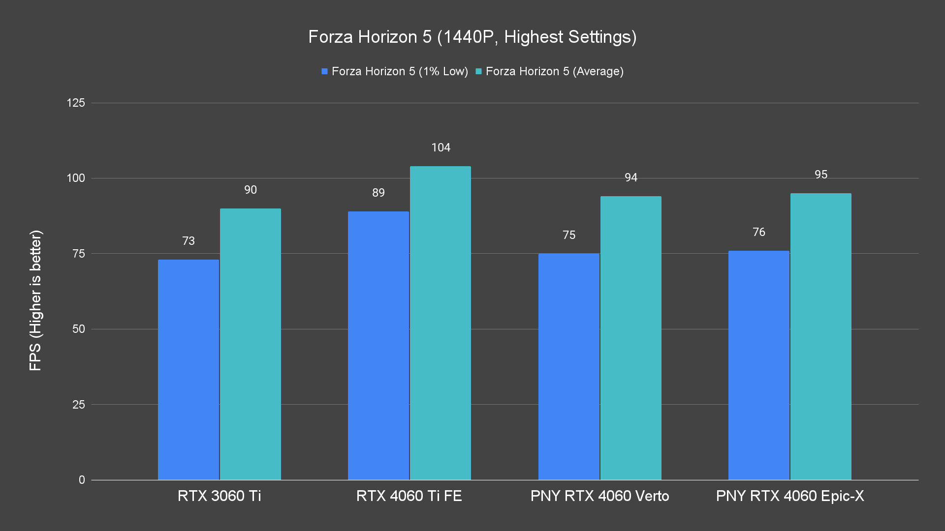 Forza Horizon 5 (1440P, Highest Settings)