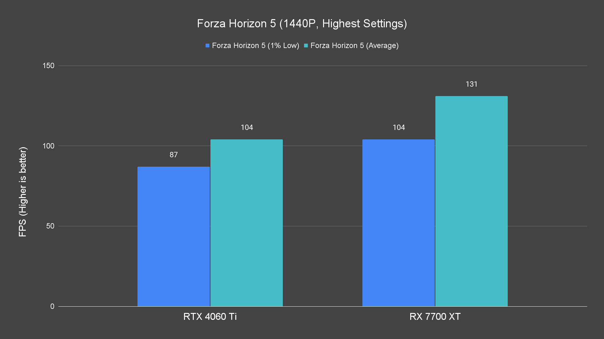 Forza Horizon 5 (1440P, Highest Settings)