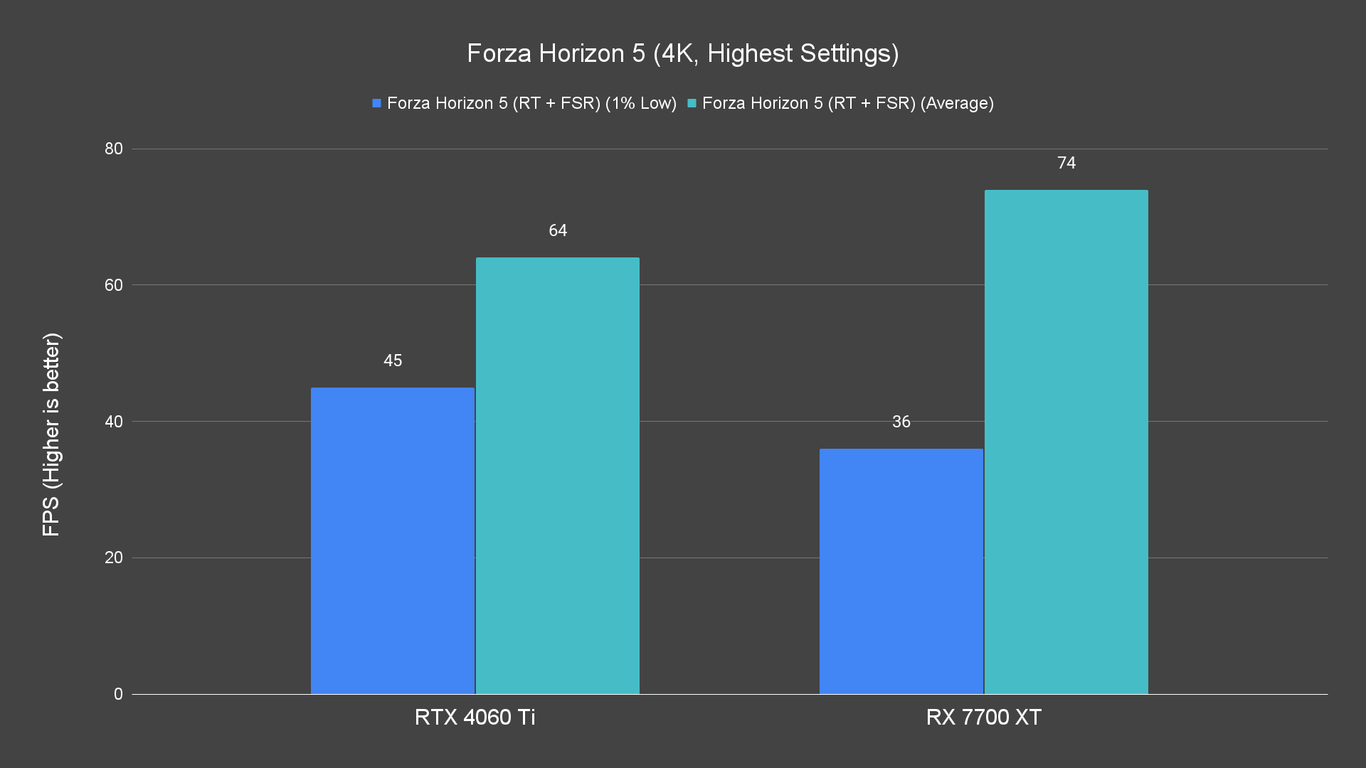 Forza Horizon 5 (4K, Highest Settings) (1)