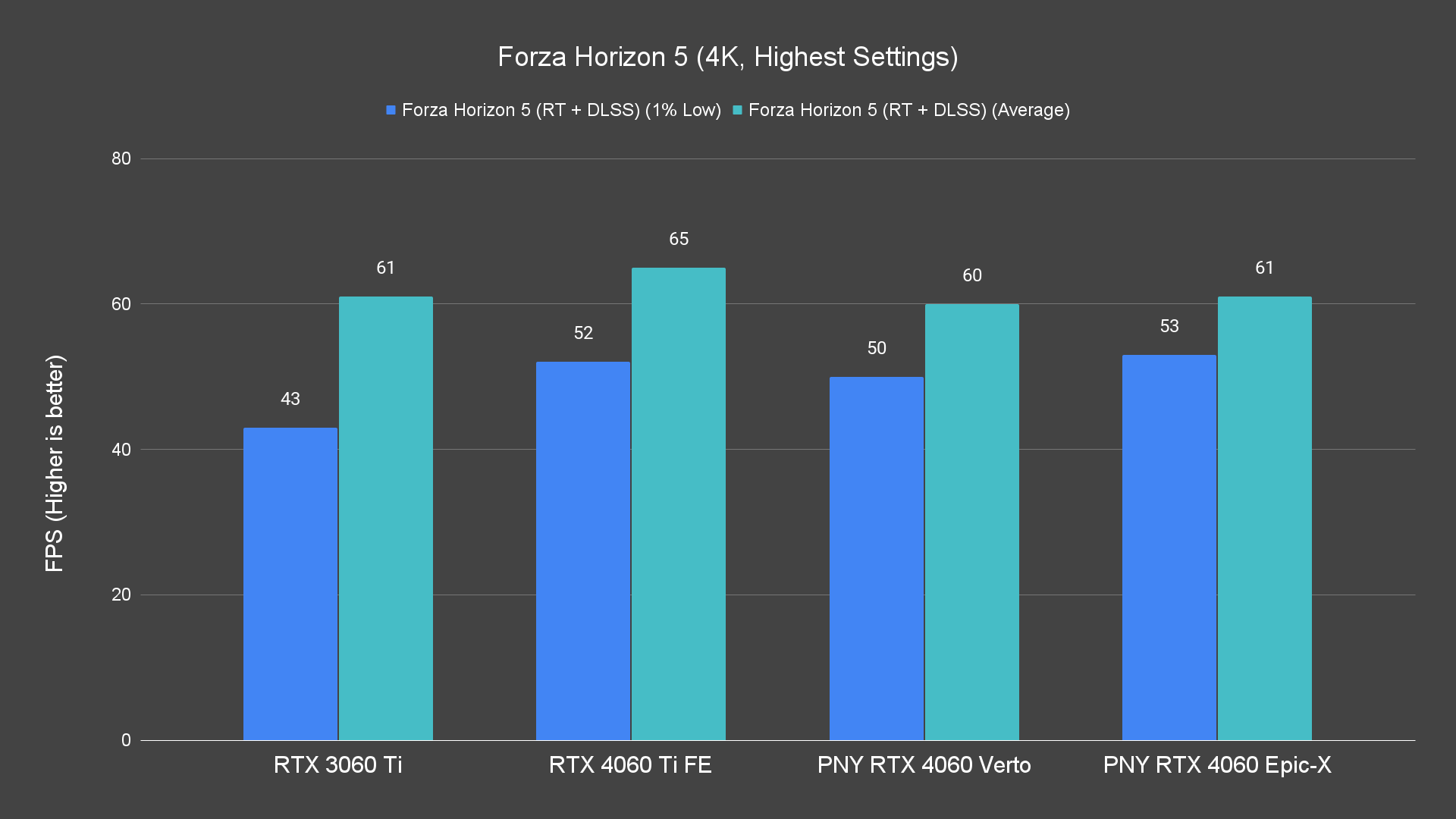 Forza Horizon 5 (4K, Highest Settings)