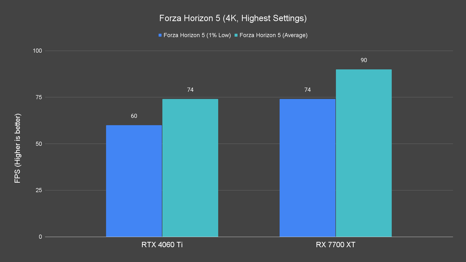 Forza Horizon 5 (4K, Highest Settings)