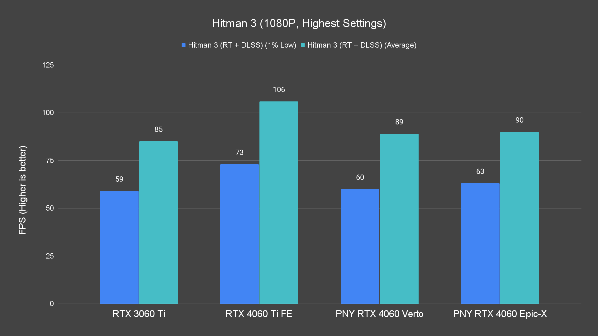 Hitman 3 (1080P, Highest Settings)
