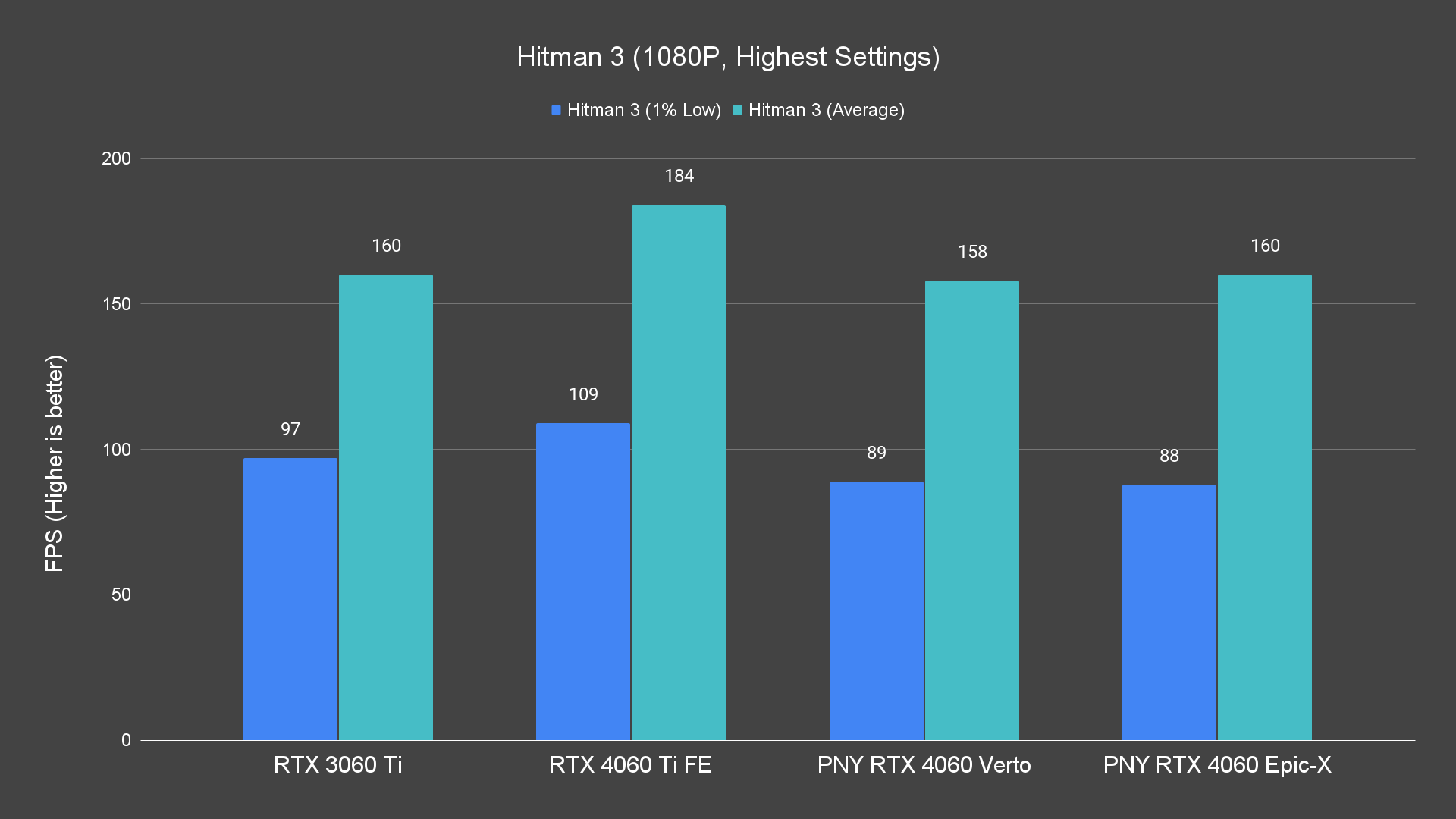 Hitman 3 (1080P, Highest Settings)