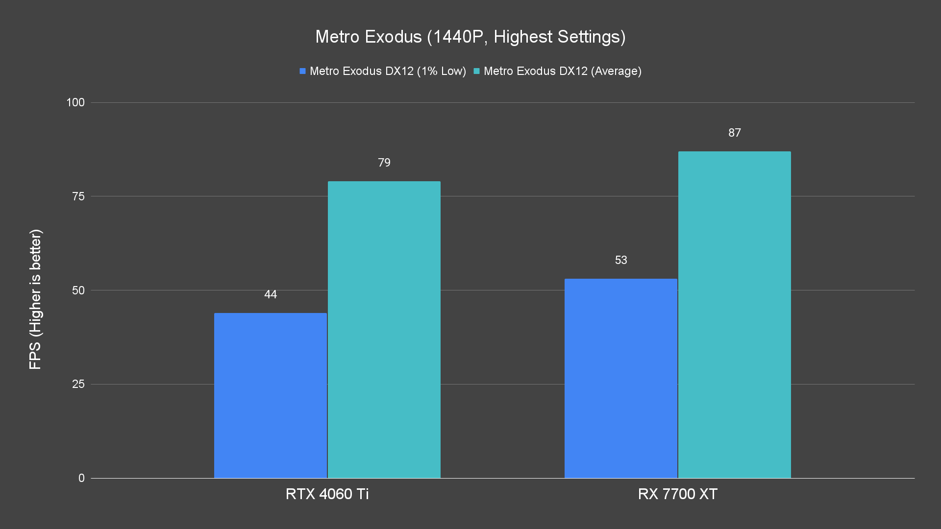 Metro Exodus (1440P, Highest Settings)