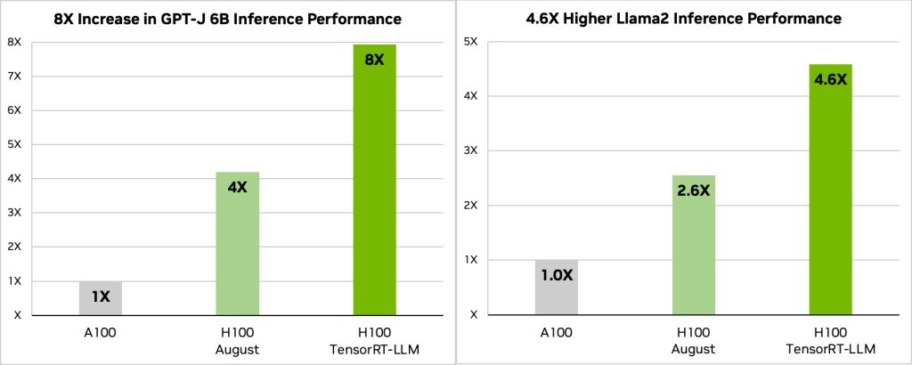 NVIDIA TensorRT LLM Performance