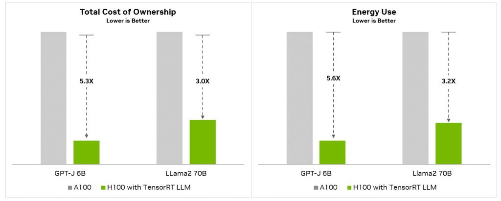 NVIDIA TensorRT LLM TCO Energy Use