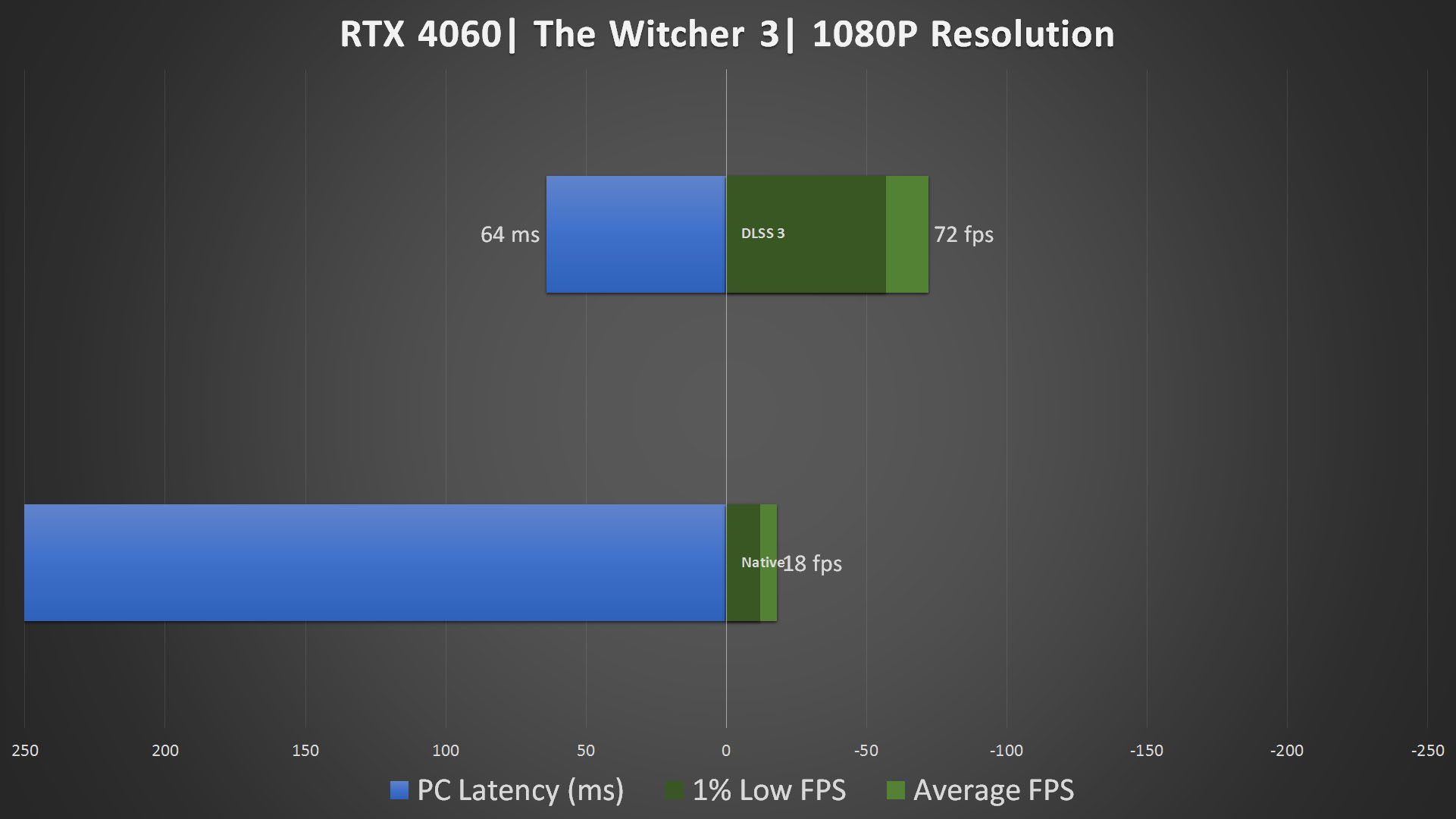 PNY GeForce RTX 4060 Ti Verto Review - Average FPS