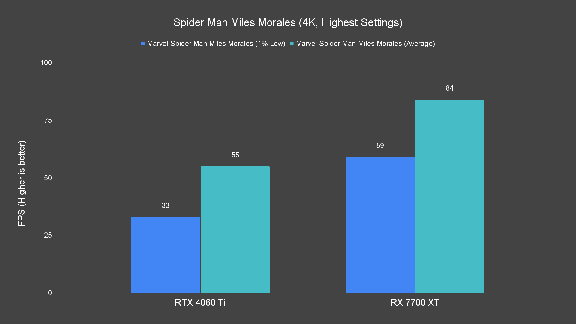 Spider Man Miles Morales (4K, Highest Settings)