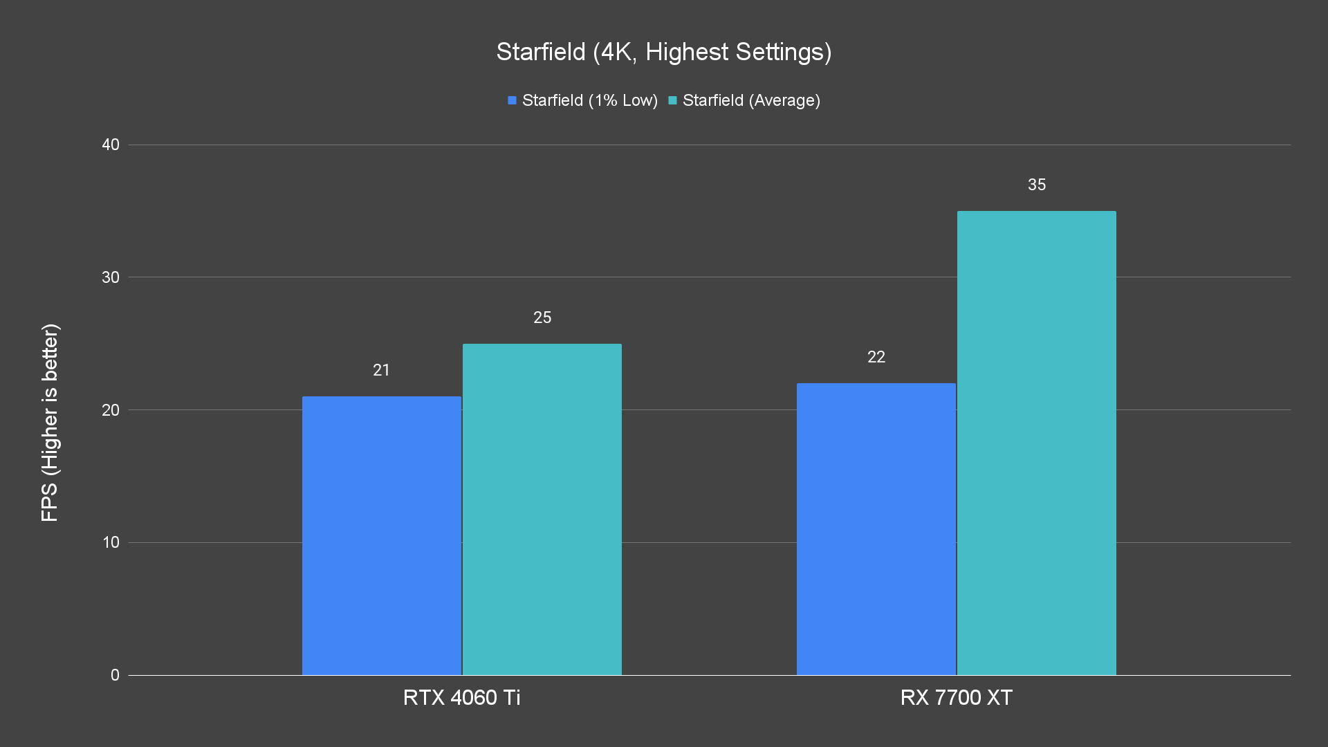 Starfield (4K, Highest Settings)