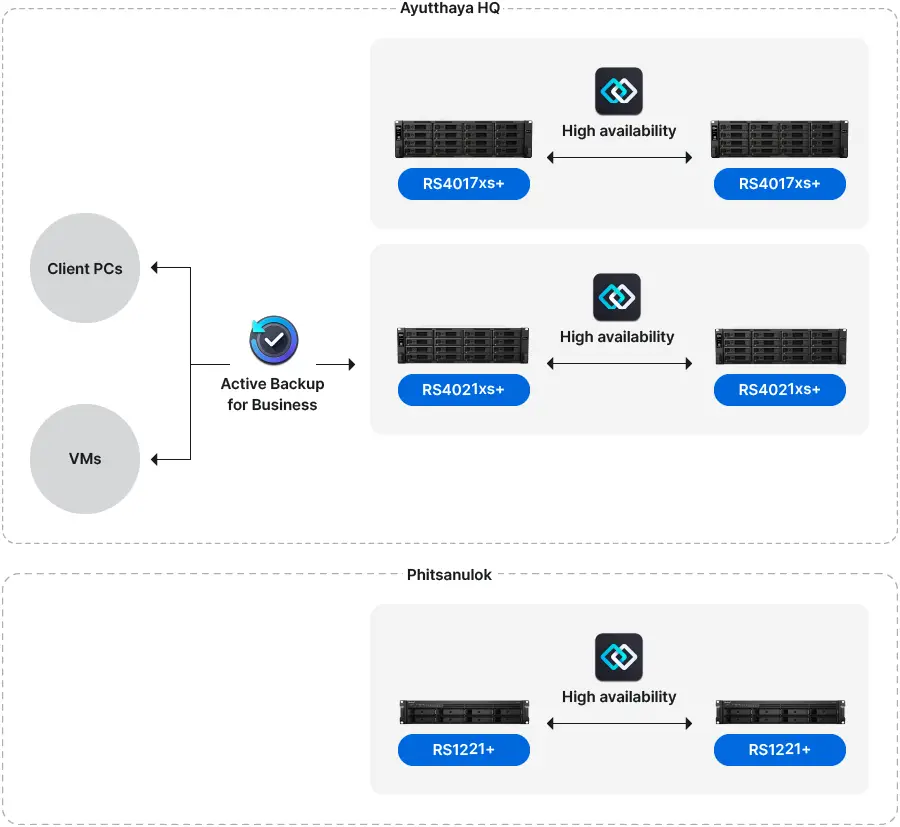 Thai Nippon Foods Using Synology Simple Architecture