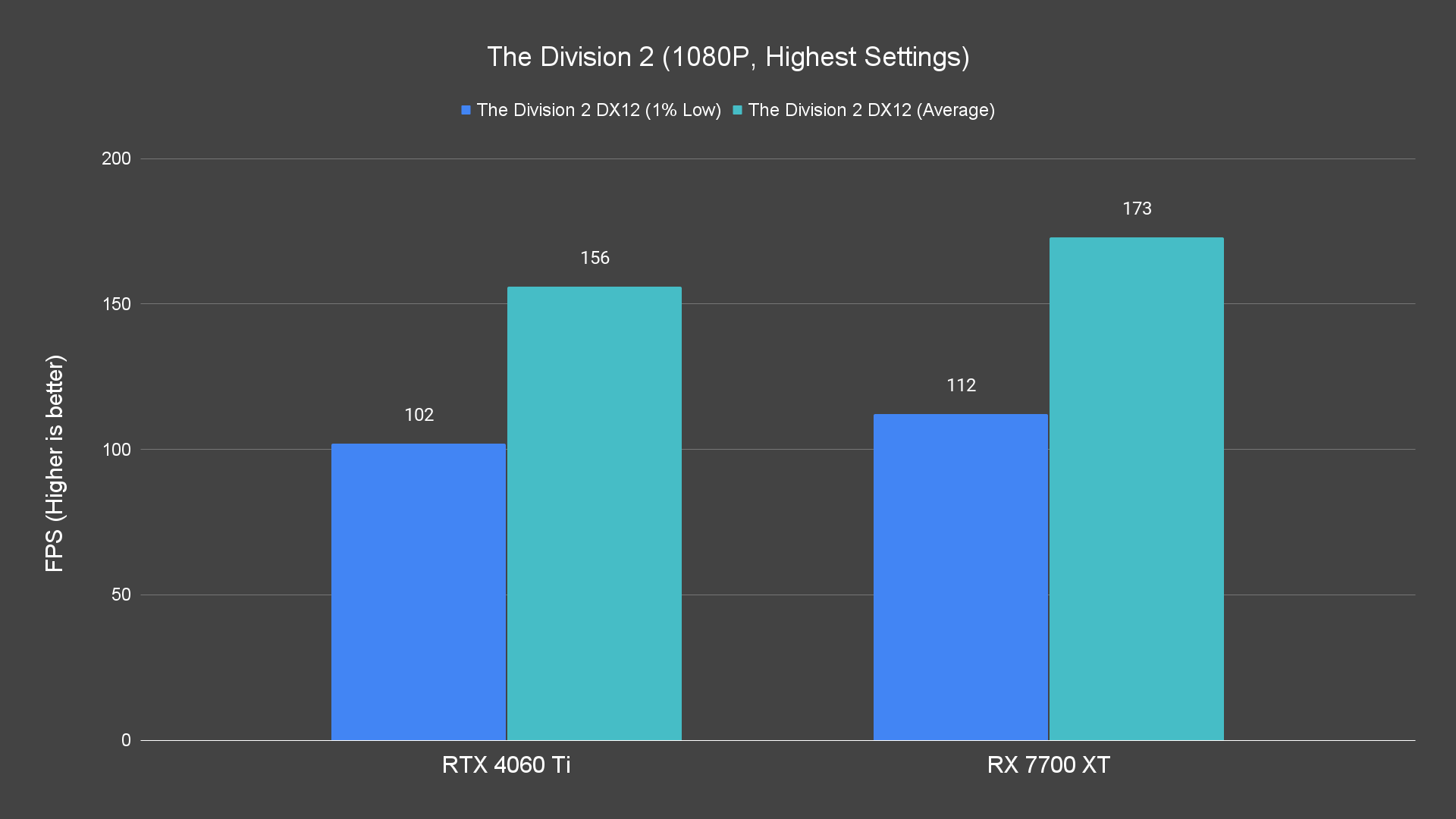 The Division 2 (1080P, Highest Settings)