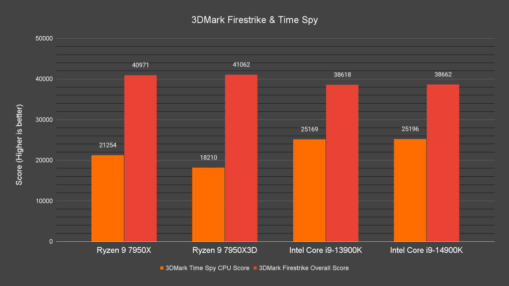 3DMark Firestrike & Time Spy