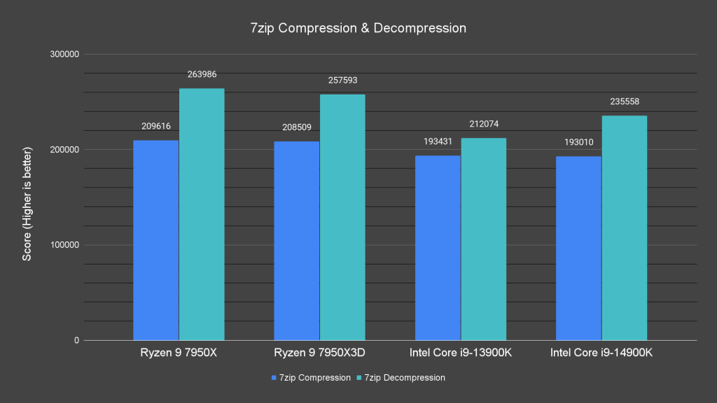 7zip Compression & Decompression