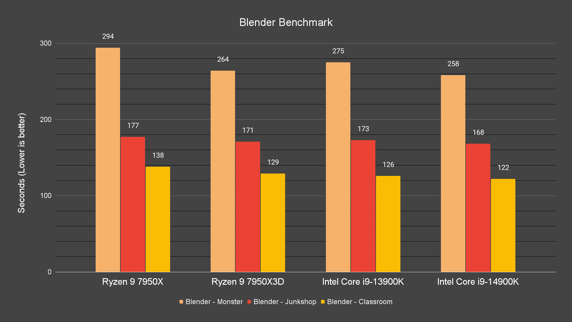 Blender Benchmark