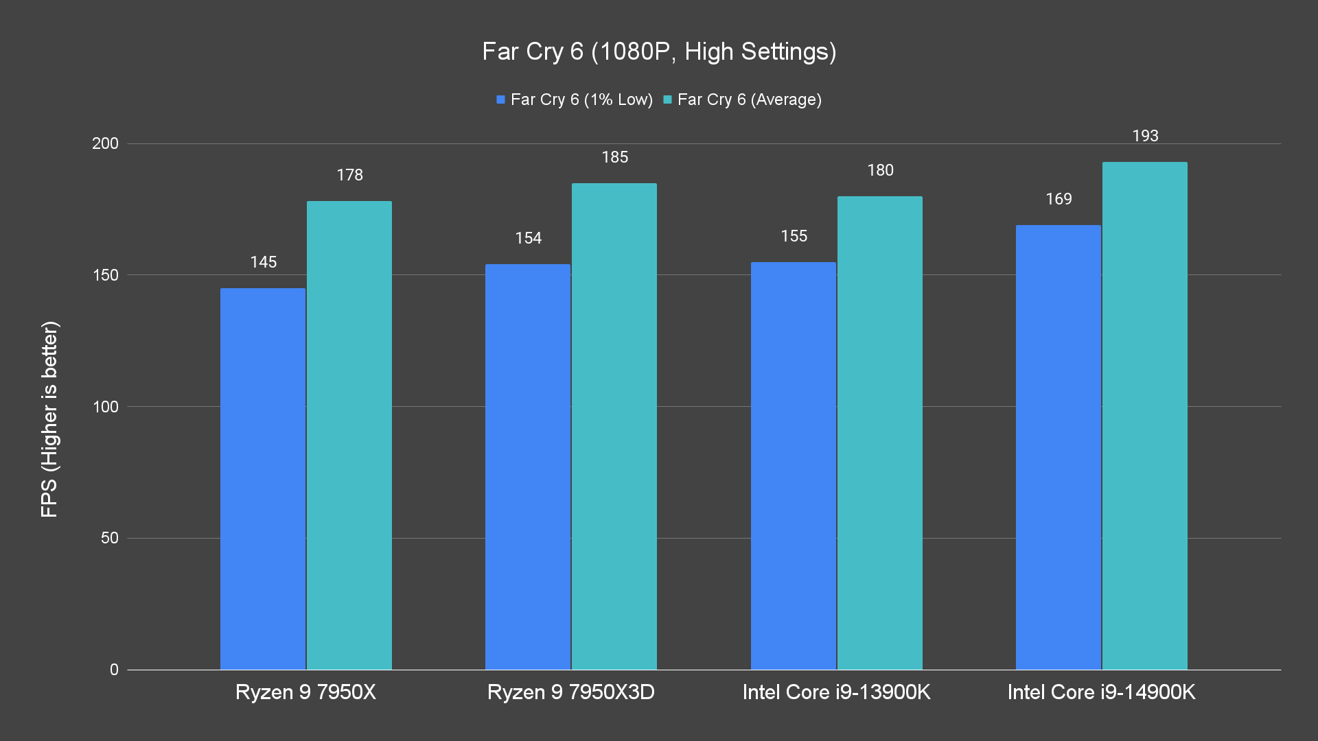 Far Cry 6 (1080P, High Settings)