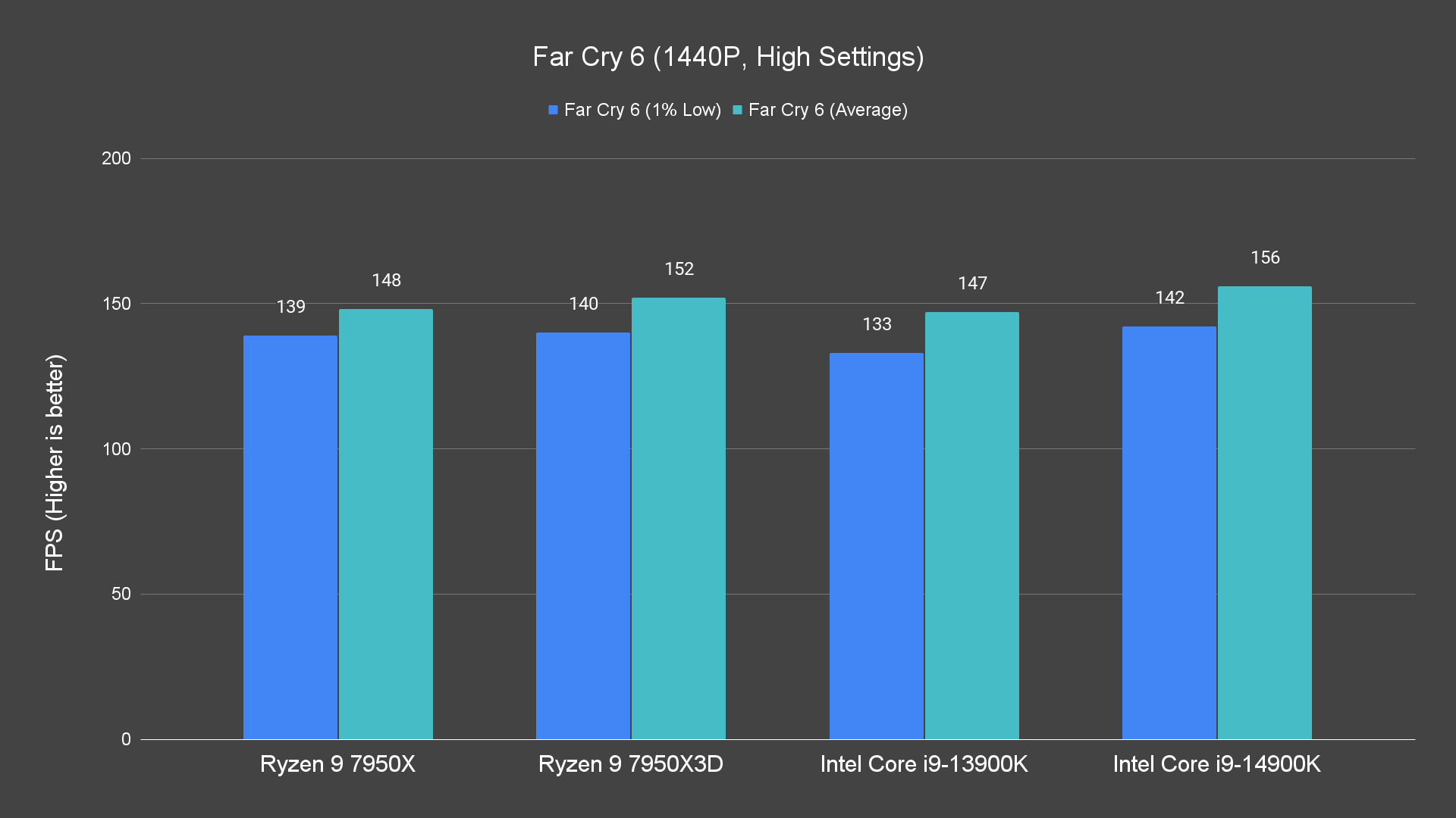 Far Cry 6 (1440P, High Settings)