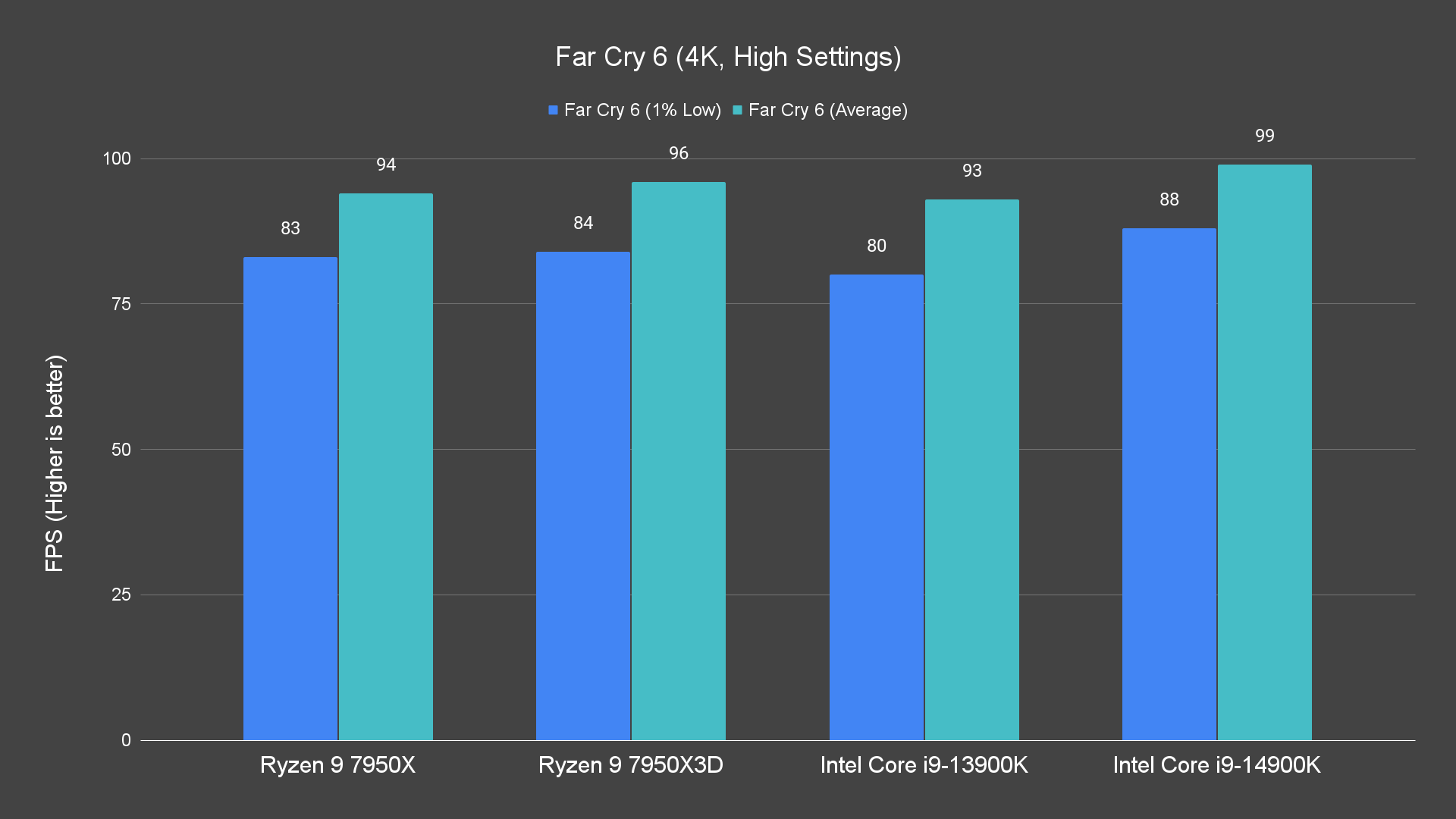 Far Cry 6 (4K, High Settings)