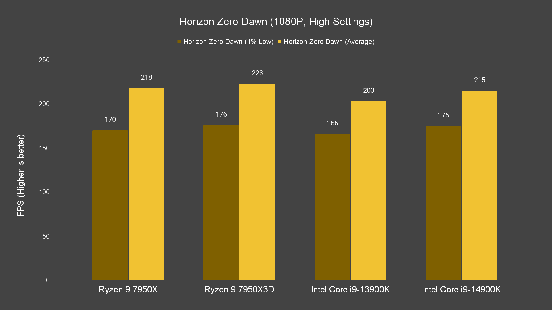Horizon Zero Dawn (1080P, High Settings)